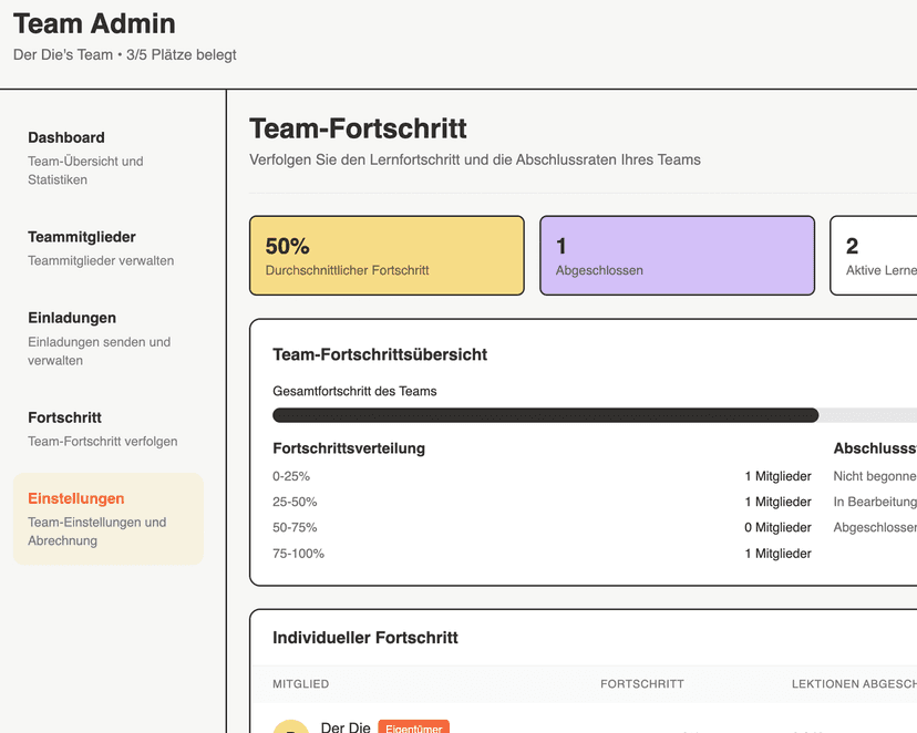 Fortschritt-Analytics - KI Online-Kurs Unternehmens-Dashboard für Team-Verwaltung und Fortschritts-Tracking